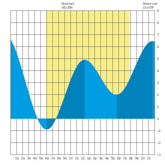 National City tide chart for Monday, July 26, 2021