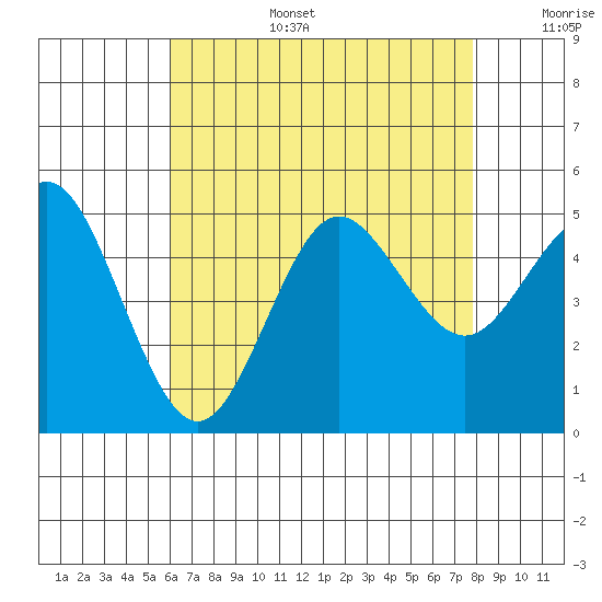 National City tide chart for Wednesday, July 28, 2021