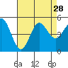 National City tide chart for Wednesday, July 28, 2021