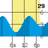 National City tide chart for Thursday, July 29, 2021