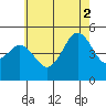 National City tide chart for Friday, July 2, 2021