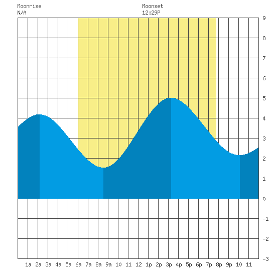 National City tide chart for Friday, July 30, 2021