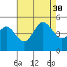 National City tide chart for Friday, July 30, 2021