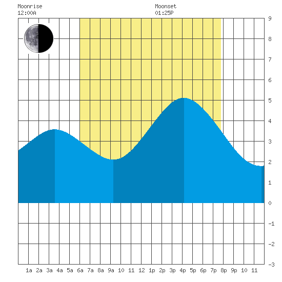 National City tide chart for Saturday, July 31, 2021