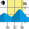 National City tide chart for Saturday, July 31, 2021