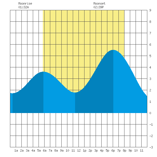 National City tide chart for Saturday, July 3, 2021