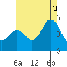 National City tide chart for Saturday, July 3, 2021