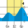 National City tide chart for Sunday, July 4, 2021