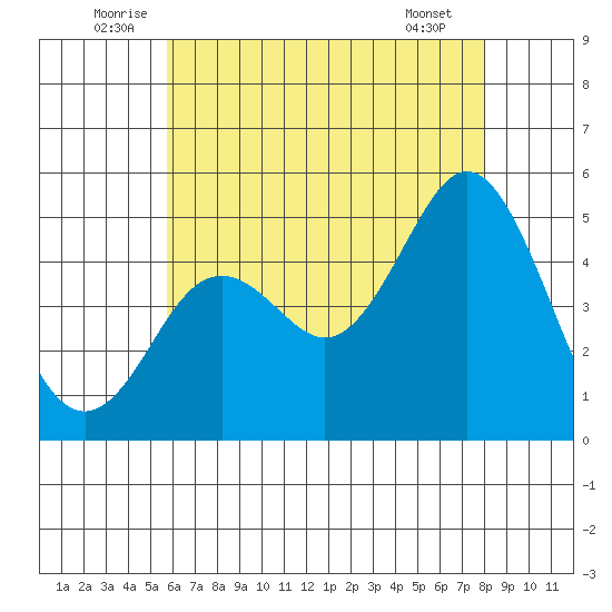National City tide chart for Monday, July 5, 2021