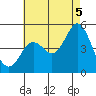 National City tide chart for Monday, July 5, 2021