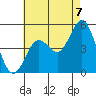 National City tide chart for Wednesday, July 7, 2021