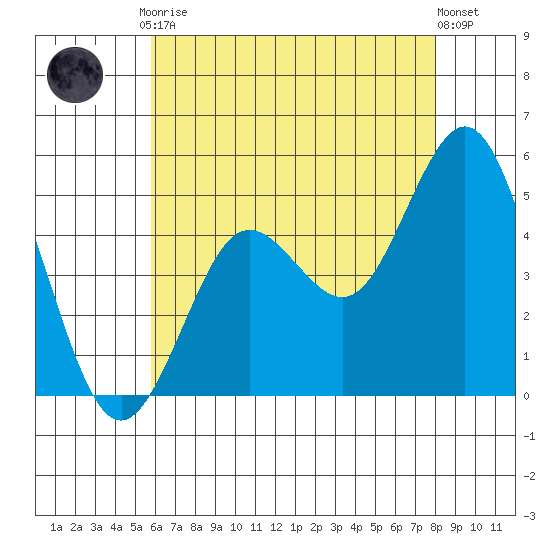National City tide chart for Friday, July 9, 2021