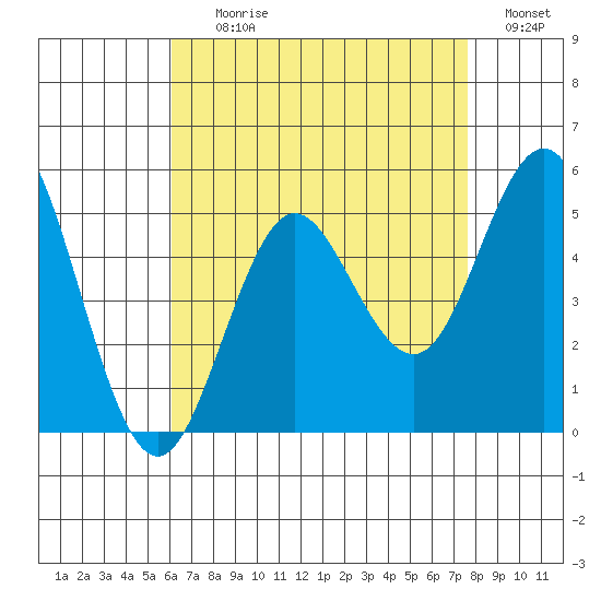 National City tide chart for Tuesday, August 10, 2021