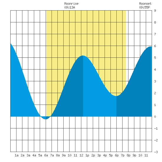 National City tide chart for Wednesday, August 11, 2021