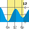 National City tide chart for Thursday, August 12, 2021