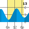 National City tide chart for Friday, August 13, 2021