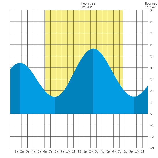 National City tide chart for Saturday, August 14, 2021