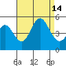 National City tide chart for Saturday, August 14, 2021