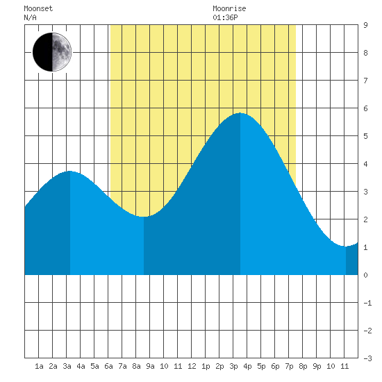 National City tide chart for Sunday, August 15, 2021