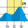 National City tide chart for Monday, August 16, 2021