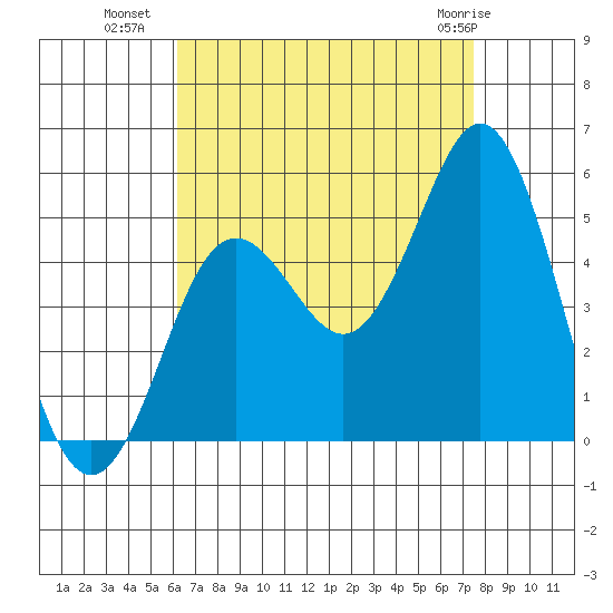 National City tide chart for Thursday, August 19, 2021