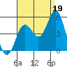National City tide chart for Thursday, August 19, 2021