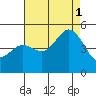 National City tide chart for Sunday, August 1, 2021