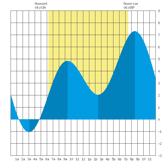 National City tide chart for Friday, August 20, 2021