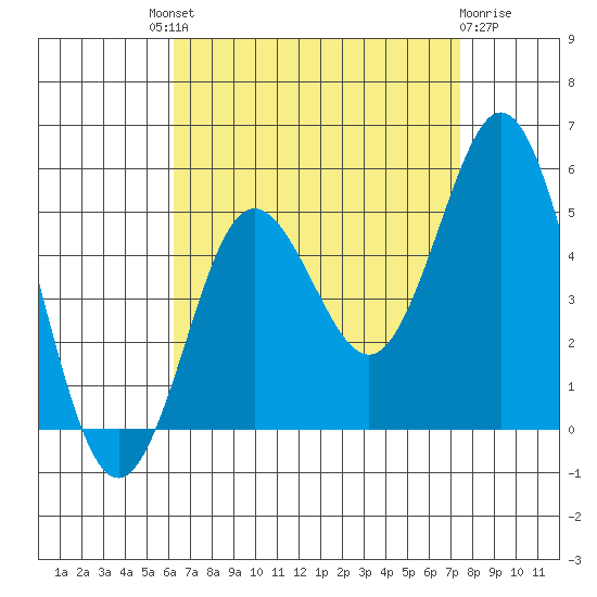 National City tide chart for Saturday, August 21, 2021