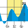 National City tide chart for Saturday, August 21, 2021