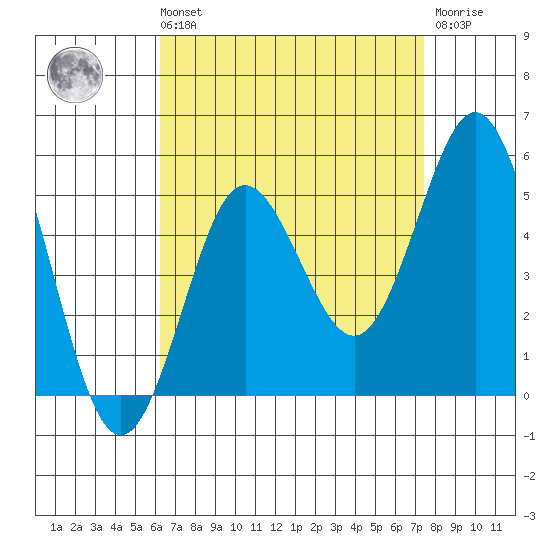 National City tide chart for Sunday, August 22, 2021