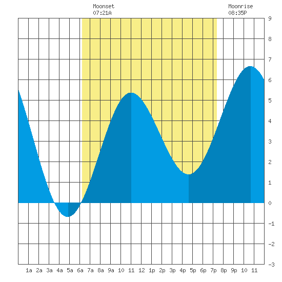 National City tide chart for Monday, August 23, 2021