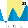 National City tide chart for Monday, August 23, 2021