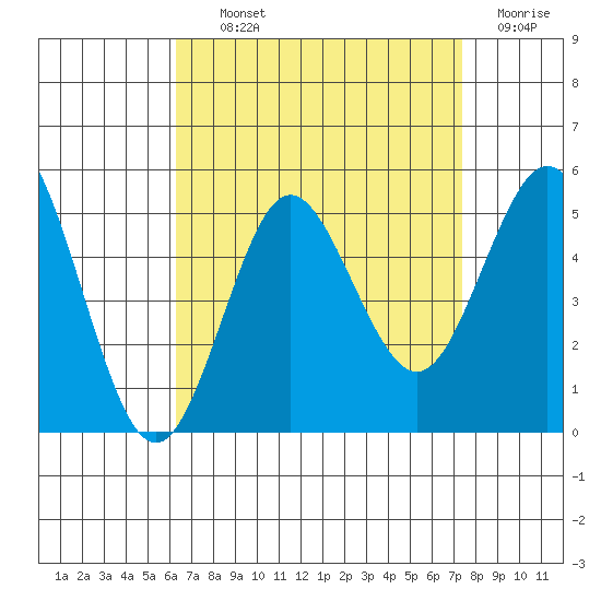 National City tide chart for Tuesday, August 24, 2021