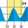 National City tide chart for Tuesday, August 24, 2021