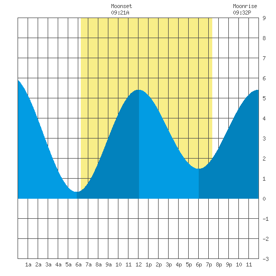 National City tide chart for Wednesday, August 25, 2021
