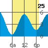 National City tide chart for Wednesday, August 25, 2021