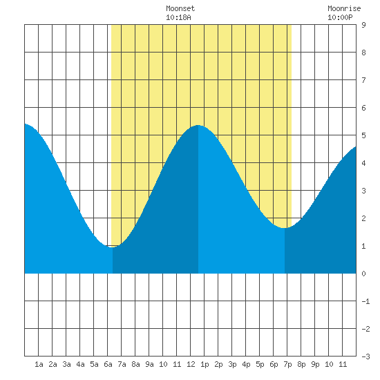 National City tide chart for Thursday, August 26, 2021