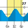 National City tide chart for Friday, August 27, 2021