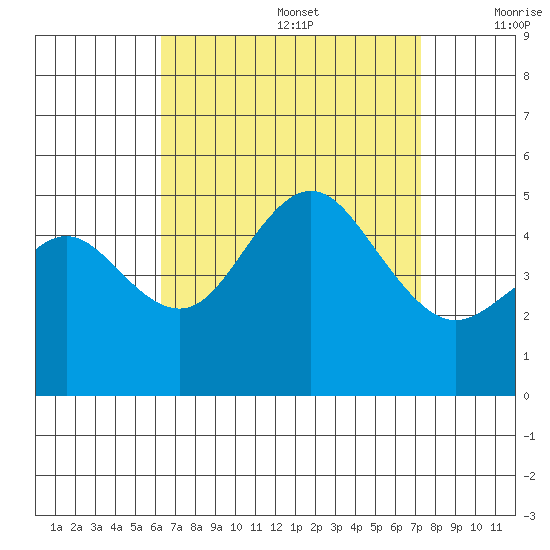 National City tide chart for Saturday, August 28, 2021