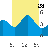 National City tide chart for Saturday, August 28, 2021