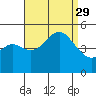 National City tide chart for Sunday, August 29, 2021