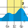 National City tide chart for Monday, August 2, 2021