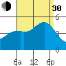 National City tide chart for Monday, August 30, 2021