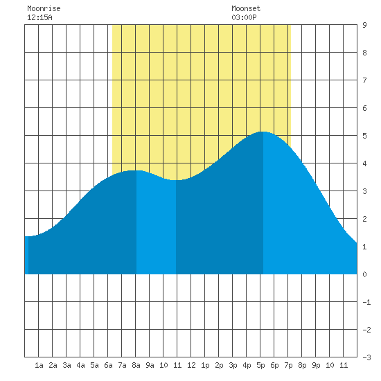 National City tide chart for Tuesday, August 31, 2021