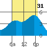 National City tide chart for Tuesday, August 31, 2021