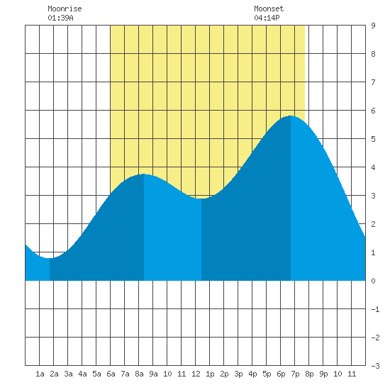 National City tide chart for Tuesday, August 3, 2021