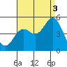National City tide chart for Tuesday, August 3, 2021