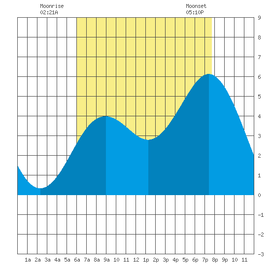 National City tide chart for Wednesday, August 4, 2021