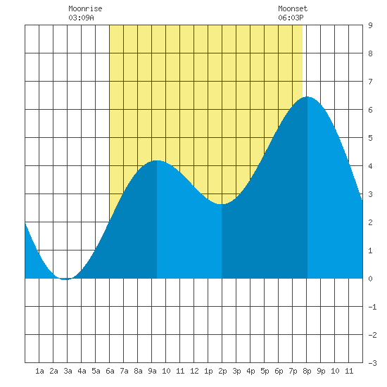 National City tide chart for Thursday, August 5, 2021